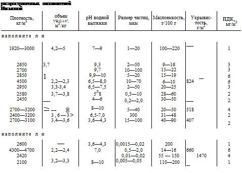 Подпись: распространенных наполнителей Насыпной Плотность, кг/м3 объем VH.C-103, м3/кг рН водной вытяжки Размер частиц, мкм Маслоемкость, г/100 г Укрывис- тость, г/м2 пдк, мг/м3 наполните л и 1920—3000 4,2—5 7—9 1—20 100—220 — 1 2650 3,7 9,3 2—50 9—16 3 2700 9,7 10—100 15—22 3 2850 1 9,9—10 5—20 15—19 — 6 4500 2,2—2,3 6,5—8,0 10—70 6—10 824 6 2950 3,3-3,4 6,5—7,5 2—50 20—25 3 2580 3,7—3,8 5Л8 0,5—10 28—60 2 2450 — 4—6 0,2—2,0 30—50 — 2 2700—3200 1/1 00 8—10 5—40 20—50 518 4 2400—3200 3,6—3> 6,5-7,0 300 31—48 2 2700—3100 3,4—3,6 3,6—4,3 15—100 40—90 407 2 наполните л и 2600 — 3,6—4,3 0,0015—0,02 200 1 4300—4700 2,2—2,4 7,0 0,5—2,0 14—16 660 6 2420 0,01—0,02 55 — 150 1470 4 2100 3,2—3,3 8—10 0,005—0,05 110—200 _ 1 