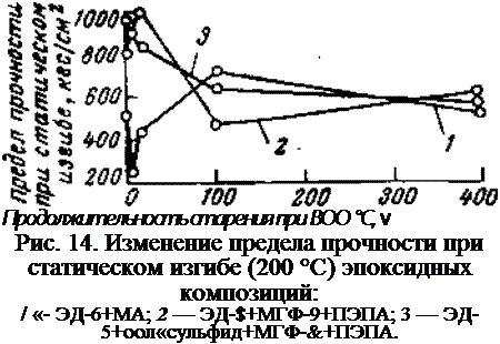 Подпись: Продолжительность старения при ВОО °С, v Рис. 14. Изменение предела прочности при статическом изгибе (200 °С) эпоксидных композиций: / «- ЭД-6+МА; 2 — ЭД-$+МГФ-9+ПЭПА; 3 — ЭД-5+оол«сульфид+МГФ-&+ПЭПА. 