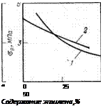 Подпись: “ 0 25 50 Содержание этилена,% 