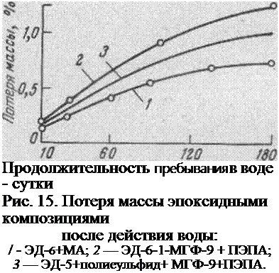 Подпись: Продолжительность пребывания в воде - сутки Рис. 15. Потеря массы эпоксидными композициями после действия воды: / - ЭД-6+МА; 2 — ЭД-6-1-МГФ-9 + ПЭПА; 3 — ЭД-5+полиеульфид+ МГФ-9+ПЭПА. 