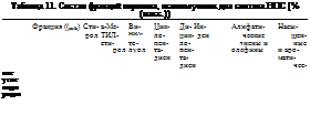 Подпись: Таблица 11. Состав фракций пиролиза, используемых для синтеза НПС [% (масс.)) Фракция ((киЬ) Сти- а-Ме- Ви- Цик- Ди- Ин- Алнфати- Насы- рол ТИЛ- НИЛ- ло- цик- ден ческие щен- сти- то- пен- ло- днены и ные рол луол та- пен- олефины н аро- диен та- мати- диен чес- кие угле водо роды 