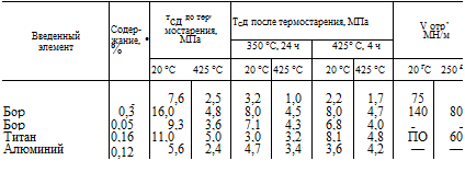 Подпись: Введенный элемент Содер-жание, • % тсд до тер' мостарения, МПа ТСд после термостарения, МПа V отр’ МН/м 350 °С, 24 ч 425° С, 4 ч 20 °С 425 °С 20 °С 425 °С 20 °С 425 °С 20 ГС 250 £ _ 7,6 2,5 3,2 1,0 2,2 1,7 75 Бор 0,3 16,0 4,8 8,0 4,5 8,0 4,7 140 80 Бор 0,05 9,3 3,6 7,1 4,3 6,8 4,0 — — Титан 0,16 11,0 5,0 3,0 3,2 8,1 4,8 ПО 60 Алюминий 0,12 5,6 2,4 4,7 3,4 3,6 4,2 — — 