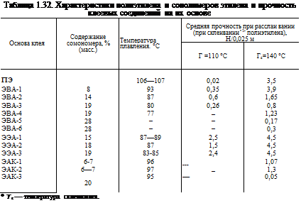 Подпись: Таблица 1.32. Характеристики полиэтилена и сополимеров этилена и прочность клеевых соединений на их основе Основа клея Содержание сомономера, % (масс.) Температура плавления. °С Средняя прочность при расслаи вании (при склеивании’1' полиэтилена), Н/0,025 м Г =110 °С Гс=140 °С пэ 106—107 0,02 3,5 ЭВА-1 8 93 0,35 3,9 ЭВА-2 14 87 0,6 1,65 ЭВА-3 19 80 0,26 0,8 ЭВА-4 19 77 — 1,23 ЭВА-5 28 — — 0,17 ЭВА-6 28 — — 0,3 ЭЭА-1 15 87—89 2,5 4,5 ЭЭА-2 18 87 1,5 4,5 ЭЭА-3 19 83-85 2,4 4,5 ЭАК-1 6-7 96 1,07 ЭАК-2 6—7 97 — 1,3 ЭАК-3 20 95 — 0,05 * Тс — температура склеивания. 