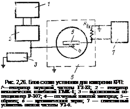 Подпись: Рис. 2,26. Блок-схема установки для измерения КРП: /•—генератор звуковой частоты ГЗ-ЗЗ; 2 — генератор механических колебаний ГМК-1; 3 — высокоомный по-тенциометр Р-307; 4 — отсчетный золотой электрод; 5 — образец; 6 — металлический экран; 7 — селективный усилитель низкой частоты У2-6. 