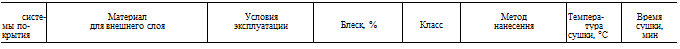 Подпись: систе- Материал Условия Блеск, % Класс Метод Темпера- Время мы по- для внешнего слоя эксплуатации нанесення тура сушки, крытия сушки, °С мин 