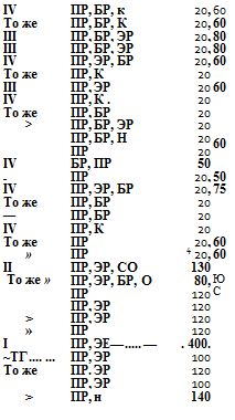 Подпись: IV ПР, БР, к 20, 60 То же ПР, БР, К 20, 60 III ПР, БР, ЭР 20, 80 III ПР, БР, ЭР 20, 80 IV ПР, ЭР, БР 20, 60 То же ПР, К 20 III ПР, ЭР 20 60 IV ПР, К . 20 То же ПР, БР 20 > ПР, БР, ЭР 20 ПР, ПР БР, Н 20 20 60 IV БР, ПР 50 — ПР 20, 50 IV ПР, ЭР, БР 20, 75 То же ПР, БР 20 — ПР, БР 20 IV ПР, К 20 То же ПР 20, 60 » ПР 4 20, 60 II ПР, ЭР, СО 130 То же » ПР, ПР ЭР, БР, О 80, 120 ЮС ПР, ЭР 120 > ПР, ЭР 120 » ПР 120 I ПР, ЭЕ— — . 400. ~ТГ ПР, ЭР 100 То же ПР. ЭР 120 ПР, ЭР 100 > ПР, н 140 