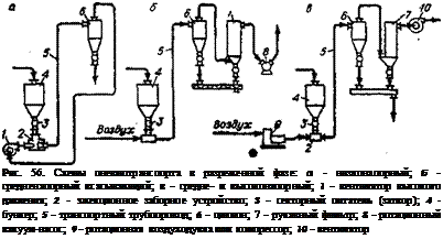 Подпись: Рис. 56. Схемы пневмотранспорта в разреженной фазе: а - низконапорный; б - средненапорный всасывающий; в - средне- и высоконапорный; 1 - вентилятор высокого давления; 2 - эжекционное заборное устройство; 3 - секторный питатель (затвор); 4 - бункер; 5 - транспортный трубопровод; 6 - циклон; 7 - рукавный фильтр; 8 - ротационный вакуум-насос; 9 - ротационная воздуходувка или компрессор; 10 - вентилятор 
