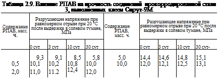 Подпись: Таблица 2.9. Влияние РПАВ на прочность соединений прокорродированной стали 3, выполненных клеем Спрут-9М Содержание РПАВ, масс. ч. Разрушающее напряжение при равномерном отрыве при 20 °С после выдержки в солевом тумане, МПа Содержание РПАВ, масс. ч. Разрушающее напряжение при равномерном отрыве при 20 °С после выдержки в солевом тумане, МПа 0 сут 3 сут 10 сут 30 сут 0 сут 3 сут 10 сут 30 сут- 9,3 9,1 8,5 5,8 5,0 14,4 14,6 14,8 15,1 0,5 10,1 10,2 10,8 10,0 10,0 12,0 12,1 12,5 13,1 2,0 11,0 11.2 12,4 12,0 