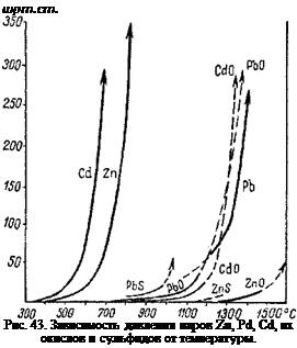Подпись: шрт.ст. Рис. 43. Зависимость давления паров Zn, Pd, Cd, их окислов и сульфидов от температуры. 