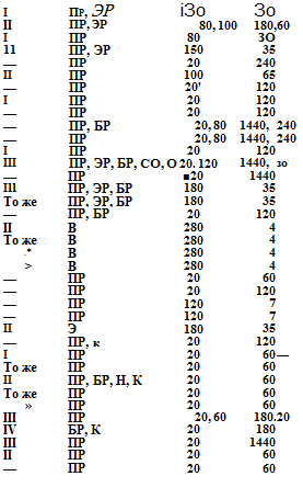 Подпись: І ПР, ЭР іЗо Зо II ПР, ЭР 80, 100 180, 60 I ПР 80 ЗО 11 ПР, ЭР 150 35 — ПР 20 240 II ПР 100 65 — ПР 20' 120 I ПР 20 120 — ПР 20 120 — ПР, БР 20, 80 1440, 240 — ПР 20, 80 1440, 240 I ПР 20 120 III ПР, ЭР, БР, СО, О 20. 120 1440, зо — ПР ■20 1440 Ill ПР, ЭР, БР 180 35 То же ПР, ЭР, БР 180 35 — ПР, БР 20 120 II В 280 4 То же В 280 4 .* В 280 4 > В 280 4 — ПР 20 60 — ПР 20 120 — ПР 120 7 — ПР 120 7 II Э 180 35 — ПР, к 20 120 I ПР 20 60 — То же ПР 20 60 II ПР, БР, Н, К 20 60 То же ПР 20 60 » ПР 20 60 III ПР 20, 60 180. 20 IV БР, К 20 180 III ПР 20 1440 II ПР 20 60 — ПР 20 60 