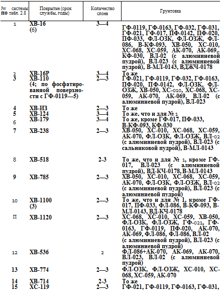 Подпись: Jw системы по табл. 2.8 Покрытие (срок службы, годы) Количество слоев Грунтовка 1 ХВ-16 (6) 3—4 ГФ-0119, ГФ-0163, ГФ-032, ГФ-031, ГФ-021, ГФ-017, ПФ-0142, ПФ-020, ПФ-033, ФЛ-ОЗК, ФЛ-ОЗЖ, ФЛ-086, В-КФ-093, ХВ-050, ХС-010, ХС-068, ХС-059, АК-070, АК-069,. КФ-030, ВЛ-02 (с алюминиевой пудрой), ВЛ-023 (с алюминиевой пудрой), В-МЛ-0143, ВДЖЧ-0178 2 ХВ-16Р 3—4 То же 3 ХВ-110 (4; по фосфатиро- ваняой поверхно-сти с ГФ-0119—5) 2—3 ГФ-021, ГФ-0119, ГФ-032, ГФ-0163, ПФ-020, ПФ-0142, ФЛ-ОЗК, ФЛ-ОЗЖ, ХВ-050, ХС-010, ХС-068, ХС-059, АК-070, АК-069, ВЛ-02 (с алюминиевой пудрой), ВЛ-023 4 ХВ-ИЗ 2—3 То же 5 ХВ-124 3—4 То же, что и для № 1 6 ХВ-179 3—4 То же, кроме ГФ-017, ПФ-033, В-КФ-093, КФ-030 7 ХВ-238 2—3 ХВ-050, ХС-010, ХС-068, ХС-059, АК-070, ФЛ-ОЗК, ФЛ-ОЗЖ, ВЛ-02 (с алюминиевой пудрой), ВЛ-023 (с сальниковой пудрой), В-МЛ-0143 8 ХВ-518 2-3 То же, что и для № 1, кроме ГФ-017, ВЛ-023 (с алюминиевой пудрой), ВД-КЧ-0178, В-МЛ-0143 9 ХВ-785 2—3 ХВ-050, ХС-010, ХС-068, ХС-059, АК-070, ФЛ-ОЗК, ФЛ-ОЗЖ, ВЛ-02 (с алюминиевой пудрой), ВЛ-023 (с алюминиевой пудрой) 10 ХВ-1100 (3) 2—3 То же, что и для № 1, кроме ГФ-017, ПФ-033, ФЛ-086, В-КФ-093, В-МЛ-0143, ВД-КЧ-0178 П ХВ-1120 2—3 ХС-068, ХС-010, ХС-059, ХВ-050, ФЛ-ОЗК, ФЛ-ОЗЖ, ГФ-021, ГФ-0163, ГФ-0119, ПФ-020, АК-070, АК-069, ФЛ-086, ФЛ-086, ВЛ-02 (с алюминиевой пудрой), ВЛ-023 (с алюминиевой пудрой) 12 ХВ-536 2 ФЛ-086+АК-070, АК-069, АК-070, ВЛ-023, ВЛ-02 (с алюминиевой пудрой) 13 ХВ-774 2—3 ФЛ-ОЗК, ФЛ-ОЗЖ, ХС-010, ХС-068, ХС-059, АК-070 14 ХВ-714 2-3 То же 15 ХС-119 2—3 ГФ-021, ГФ-0119, ГФ-0163, ГФ-031, 