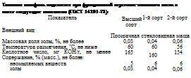 Подпись: Талловая канифоль выделяется при фракционной перегонке таллового масла и имеет следующие показатели (ГОСТ 14201-73): Показатель Высший сорт 1-й сорт 2-й сорт Внешний вид Прозрачная стекловидная масса Массовая доля золы, %, не более 0,03 0,04 0,06 Температура размягчения, "С, не ниже 60 60 56 Кислотное число, мг КОН/г, не менее Содержание, % (масс.), не более: 165 160 154 неомыляемых веществ 5 6 6 золы 0,03 0,04 0,06 