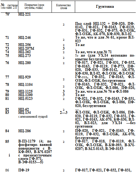 Подпись: № системы «по табл. 2.8 Покрытие (срок службы, годы) Количество слоев Грунтовка 70' НЦ-221 2 Под слой НЦ-132 + ПФ-020, ПФ-0142, ГФ-021, ГФ-0163, ГФ-0119, ГФ-031, ГФ-032, ГФ-073, ФЛ-ОЗК, ФЛ-ОЗЖ, АК-070, КФ-030, ВЛ-02 71 НЦ-246 2 То же, что и для № 61, кроме ВЛ-023 72 НЦ-256 2 То же 73 НЦ-257М 3 — 74 НЦ-262 2 То же, что и для № 71 75 НЦ-273 2 То же (для УХЛ4 возможно по-крытие без грунтовки) 76 НЦ-280 2 ГФ-017, ГФ-021, ГФ-031, ГФ-032, ГФ-0163, ГФ-0119, ГФ-Р73, ПФ-020, ПФ-033, ПФ-0142, АК-070, КФ-030, ВЛ-02, ФЛ-ОЗК, ФЛ-ОЗЖ 77 НЦ-929 2 ГФ-021, ГФ-032, ГФ-0163, ФЛ-ОЗК, ФЛ-ОЗЖ, без грунтовки 78 НЦ-1104 2 ГФ-0163, ГФ-032, ГФ-021, ФЛ-ОЗК, ФЛ-ОЗЖ, ФЛ-086, ПФ-020, ГФ-031 79 НЦ-1125 3 То же, что и для № 76 и ФЛ-086 80 НЦ-1200 3 То же 81 НЦ-5123 2 ГФ-021, ГФ-032, ГФ-0163, ГФ-031, ФЛ-ОЗК, ФЛ-ОЗЖ, ФЛ-086, ПФ-020, без грунтовки 82 НЦ-62 2 — 83 НЦ-134 с алюминиевой пудрой 2—3 ФЛ-ОЗК, ФЛ-ОЗЖ, ФЛ-086, ПФ-020, ГФ-0119, ГФ-032, ГФ-031, ГФ-021, ГФ-0163, АК-070, КФ-030, ВЛ-02, ВЛ-023, для УХЛ4 —без грунтовки 84 НЦ-286 2 ПФ-020, ГФ-021, ГФ-0163, ГФ-0119, ГФ-032, ФЛ-ОЗЖ, АК-070, без грунтовки 85 і В-ПЗ-1179 (4; по фосфатиро- ванной поверхности с В-КФ-093, В-КЧ-0207 с про-межуточным слоем ГФ-571, В-ЭФ-0153—5) 2 ГФ-017, ГФ-018, ГФ-0119, ФЛ-ОЗК, ФЛ-ОЗЖ, В-КФ-093, В-КЧ-0207; В-МЛ-0143, В-ЭФ-0153 86 ПФ-19 2 ГФ-017, ГФ-021, ГФ-032, ГФ-031, 