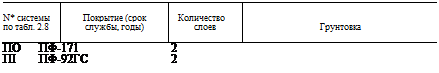 Подпись: N* системы Покрытие (срок Количество по табл. 2.8 службы, годы) слоев Грунтовка ПО ПФ-171 2 ПІ ПФ-92ГС 2 