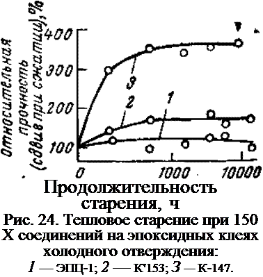 Подпись: Продолжительность старения, ч Рис. 24. Тепловое старение при 150 X соединений на эпоксидных клеях холодного отверждения: 1 — ЭПЦ-1; 2 — К'153; З — К-147. 