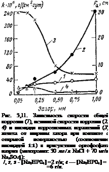 Подпись: Рис. 3,11. Зависимость скорости общей коррозии (7), истинной скорости коррозии (2, 4) и площади коррозионных поражений (3) железа от ширины зазора при контакте с открытой поверхностью (соотношение площадей 1:1) в присутствии ортофосфата натрия (электролит: 30 мг/л NaCl + 70 мг/л Na2S04): /, 2, 3 - [Na2HP04] =2 г/л; 4 — [Na2HP04] = =6 г/л. 