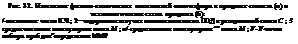 Подпись: Рис. 32. Изменение физико-химических показателей олигоэфира в процессе синтеза (о) и технологическая схема процесса (б): /-кислотное число К.Ч.; 2—содержание летучих компонентов масла ПОД в реакционной смеси С ; 3 среднечисловая молекулярная масса М ; ■/-средневесовая молекулярная лст масса М ; V-У-точки отбора проб для”определения ММР 