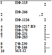 Подпись: I ПФ-115 2 2 ПФ-266 , 2 3 ПФ-1126 2 4 ПФ-1217 ВЭ 2 5 ПФ-170 2 6 ПФ-231 1—3 7 ПФ-283 1—2 8 ГФ-230 2 9 ГФ-166 1—2 10 МЛ-12 2 