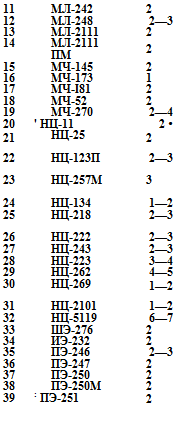 Подпись: 11 МЛ-242 2 12 МЛ-248 2—3 13 МЛ-2111 2 14 МЛ-2111 ПМ 2 15 МЧ-145 2 16 МЧ-173 1 17 МЧ-І81 2 18 МЧ-52 2 19 МЧ-270 2—4 20 ' НЦ-11 2 • 21 НЦ-25 2 22 НЦ-123П 2—3 23 НЦ-257М 3 24 НЦ-134 1—2 25 НЦ-218 2—3 26 НЦ-222 2—3 27 НЦ-243 2—3 28 НЦ-223 3—4 29 НЦ-262 4—5 30 НЦ-269 1—2 31 НЦ-2101 1—2 32 НЦ-5119 6—7 33 ШЭ-276 2 34 ИЭ-232 2 35 ПЭ-246 2—3 36 ПЭ-247 2 37 ПЭ-250 2 38 ПЭ-250М 2 39 : ПЭ-251 2 