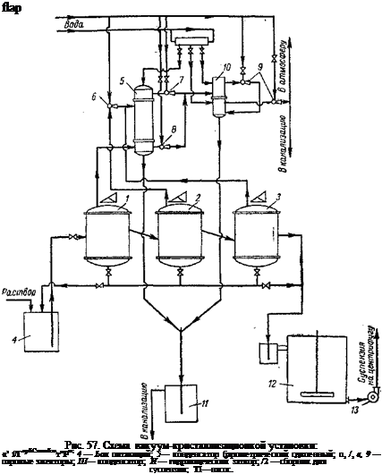 Подпись: flap Рис. 57. Схема вакуум-кристаллизационкой установки: «’ f/ГкрйСталлйзат°Ры; 4 — Ьак питающий; 5— конденсатор барометрический сдвоенный; о, /, в, 9 — паровые эжекторы; Ш— конденсатор; И — гидравлический затвор; /2 —сборник для суспензии; ТЇ—насос. 