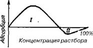 Адсорбция на поверхности пигментов