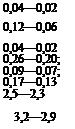 Подпись: 0,04—0,02 0,12—0,06 0,04—0,02 0,26—0,20; 0,09—0,07; 0,17—0,13 2,5—2,3 3,2—2,9 