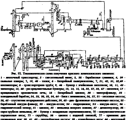 Подпись: Рис. 92. Технологическая схема получения красного железоокисного пигмента: 1 - ленточный транспортер; 2 - смесительный шнек; 3, 38 - барабанные сушилки; 4, 39 - пыльные камеры; 5, 19, 40 - топки; 6 - батарейный пылеуловитель; 7, 21, 42, 51, 52,69 - вентиляторы; 8 - транспортерная труба; 9, 46 - бункер с ячейковым питателем; 10, 11, 45 - элеваторы; 12, 60 - распределительные бункеры; 13, 14, 15, 16, 22, 37, 44, 67 - питатели; 17 - вращающаяся прокалочная печь; 18 - батарейный циклон; 20 - электрофильтр; 23 - холодильный барабан; 24, 25, 30, 53, 54, 64 - баки с мешалками; 26, 27, 31 - песковые насосы; 28, 62 - сгустители непрерывного действия; 29, 63 - диа- фрагмовые всасывающие насосы; 32 - барабанный вакуум-фильтр; 33 - вакуум-котел; 34 - гидроциклон; 35 - вакуум-насос; 36 - гидравлический затвор; 41 - циклон; 43 - мельница мокрого помола; 47 - дезинтегратор; 48 - пароструйная мельница; 49 - бункер с воздушным перемешиванием; 50 - полуавтоматические порционные весы; 55 - скруббер; 56 - циклон с водяной пленкой; 57 - приемник для промывных вод; 58, 61, 65 - центробежные насосы; 59 - конвейерные весы; 66 - ленточный конвейер; 68 - электропогрузчик 