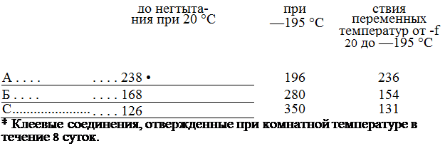 Подпись: до негтыта- при —195 °С ствия ния при 20 °С переменных температур от -f 20 до —195 °С А . . . . . . . . 238 • 196 236 Б . . . . . . . . 168 280 154 С . . . . 126 350 131 * Клеевые соединения, отвержденные при комнатной температуре в течение 8 суток. 