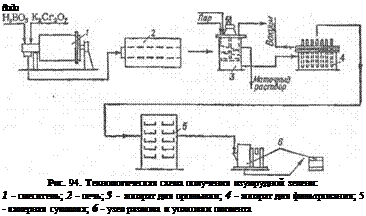 Подпись: Вода Рис. 94. Технологическая схема получения изумрудной зелени: 1 - смеситель; 2 - печь; 3 - аппарат для промывки; 4 - аппарат для фильтрования; 5 - камерная сушилка; 6 - узел размола и упаковки пигмента 