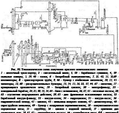 Подпись: Рис. 92. Технологическая схема получения красного железоокисного пигмента: 1 - ленточный транспортер; 2 - смесительный шнек; 3, 38 - барабанные сушилки; 4, 39 - пыльные камеры; 5, 19, 40 - топки; б - батарейный пылеуловитель; 7, 21, 42, 51, 52,69 - вентиляторы; 8 - транспортерная труба; 9, 46 - бункер с ячейковым питателем; 10, 11, 45 - элеваторы; 12, 60 - распределительные бункеры; 13, 14, 15, 16, 22, 37, 44, 67 - питатели; 17 - вращающаяся прокалочная печь; 18 - батарейный циклон; 20 - электрофильтр; 23 - холодильный барабан; 24, 25, 30, 53, 54, 64 - баки с мешалками; 26, 27, 31 - песковые насосы; 28, 62 - сгустители непрерывного действия; 29, 63 - диа- фрагмовые всасывающие насосы; 32 - барабанный вакуум-фильтр; 33 - вакуум-котел; 34 - гидроциклон; 35 - вакуум-насос; 36 - гидравлический затвор; 41 - циклон; 43 - мельница мокрого помола; 47 - дезинтегратор; 48 - пароструйная мельница; 49 - бункер с воздушным перемешиванием; 50 - полуавтоматические порционные весы; 55 - скруббер; 56 - циклон с водяной пленкой; 57 - приемник для промывных вод; 58, 61, 65 - центробежные насосы; 59 - конвейерные весы; 66 - ленточный конвейер; 68 - электропогрузчик 
