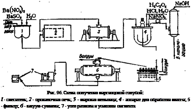 Подпись: Рис. 96. Схема получения марганцовой голубой: I - смеситель; 2 - прокалочная печь; 3 - шаровая мельница; 4 - аппарат для обработки шихты; 5 - фильтр; 6 - вакуум-сушилка; 7 - узел размола и упаковки пигмента 