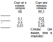 Подпись: Сорт ал я Сорт для конден- твердых саторов сплавов 98 99,5 0,1 ОД * . 0,4 0,25 0,05 0,06 Следы (не выше, чем в эталоне) 