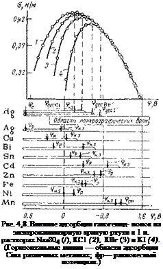 Подпись: Рве. 4,8. Влияние адсорбции галогенид- ионов на электрокапиллярную кривую ртути в 1 н. растворах NaaS04 (/), КС1 (2), КВг (3) и KI (4). (Горизонтальные линии — области адсорбции Сіна различных металлах; фр— равновесный потенциал.) 