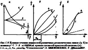 Подпись: t'm i 14 Конные учении жидкостей различных реологических типов (а, б) и полная р* <>л л HWt'iKat. кривая сложной красочной системы (в): i -п..«,.„п, 1». ,uu»nilB. Ч пластически*: 3 - MMOTOHOCKOC. 4 - ДИлатантИО*. 