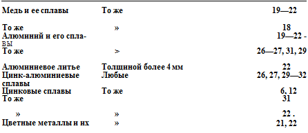 Подпись: Медь и ее сплавы То же 19—22 То же » 18 Алюминий и его спла- 19—22 - ВЫ То же > 26—27, 31, 29 Алюминиевое литье Толщиной более 4 мм 22 Цинк-алюминиевые Любые 26, 27, 29—32 сплавы Цинковые сплавы То же 6, 12 То же 31 » » 22 . Цветные металлы и их » 21, 22 