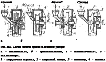 Подпись: Абоааиб Абоааиб Абоааиб а б в г Рис. ПО. Схема подачи дроби на лопатки ротора: а - импеллерного; б - гравитационного; в - пневматического; г - всасывающего; 1 - загрузочная воронка; 2 - защитный кожух; 3 - импеллер; 4 - лопатки ротора; 5 - диск; 6 - распределительная камера; 7 - сопло 
