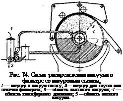 Подпись: Рис. 74. Схема распределения вакуума в фильтре со шнуровым съемом; / — штуцер к вакуум-насосу; 2— штуцер для спуска или огкачки фильтрата; 3—-область высокого вакуума; -/ — область атмосферного давления; 5 —область низкого вакуума. 