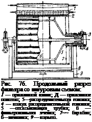 Подпись: Рис. 76. Продольный разрез фильтра со шнуровым съемом: 1 — прижимной валик; Д — прижямное полотно; 5—распределительная головка; 4 — кожух распределительной головки; 5 —отсасывающая трубка; б —фильтровальная ячейка; 7~~ барабан; б—мешалка; 9 — корыто. 