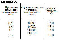 Подпись: ТАБЛИЦА 25 Продолжи тельность прокаливания, часы Укрывистость, мм толщины укрывающего слоя Масло- емкость, % 0,5 0,082 24,0 1,0 0,082 18,2 1,5 ОД 05 18,0 2,0 ОД 19 18,0 