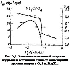 Подпись: Рис. 5,1. Зависимость истинной скорости коррозии к потенциала стали от концентрации хромата натрия в 0,1 н. Na2S04. 