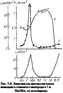 Подпись: Рис. 5.6. Зависимость плотности тока и импеданса стального электрода в 1 н. Na2S04 от потенциала. 