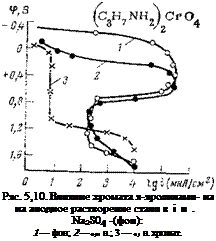 Подпись: Ряс. 5,10. Влияние хромата я-яролилами- на на анодное растворение стали він. Na2S04 -(фон): 1 — фон; 2 — 0,01 н.; 3 — 0,1 н. хромат. 