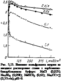 Подпись: Рис. 5,13. Влияние вольфрамата натрия на анодное растворение стали з карбонатно-бикарбонатном буфере: NaCl (0,025); Na2S04 (0,058); NaHC03 (0,42); Na2CC>3 (0,53 г/л); pH=9. 