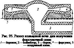 Подпись: Рис. 95. Разоез кольцевой печи для получения форсуночной сажи: / — боровок; 2 —коллекгор; 3 —боров; ^ — форсунка; 5 — воздушный канал. 