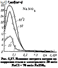Подпись: kQ-lO 3,мг/(смг-ч) Рис. 5,17. Влияние нитрита натрия на коррозию стали в электролите 30 мг/л NaCl + 70 мг/л Na2S04. 