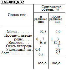 Подпись: ТАБЛИЦА 32 Содержание, объемн. % Состав газа ДО разложе ния после разложе ния Метан ...... Прочие углеводо- 92,8 5,0 роды .... 0,7 1,3 Водород .... Нет 85,4 Окись углерода . а U Углекислый газ . ' 0,4 0,9 Азот 6,1 6,3 100,0 100,0 