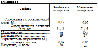 Подпись: ТАБЛИЦА 3-t Свойства Ромбическая модификация Моноклинная модификация Содержание гигроскопической 0,17 влаги, % 0,07 Объем пигмента в ксилоле (2 г), мл ........ 3,2 7,6 Маслоемкость 10 15,7 Интенсивность 19 27 Укрывистость, выраженная в і | толпине слоя, мм .... 0,09 0,05 Набухание, % воды 30 22 