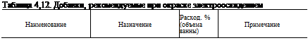 Подпись: Таблица 4,12. Добавки, рекомендуемые при окраске электроосаждением Расход. % Наименование Назначение (объема ванны) Примечание 