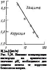 Подпись: Ц [о2] (мг/л) Рис. 5,24. Влияние концен-трации кислорода на крити-ческое значение pH, необхо-димое для защиты железа эт коррозии бензоатом натрия. 
