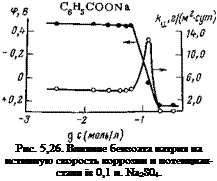 Подпись: Рис. 5,26. Влияние бензоата натрия на истинную скорость коррозии и потенциал-стали їв 0,1 н. Na2S04. 